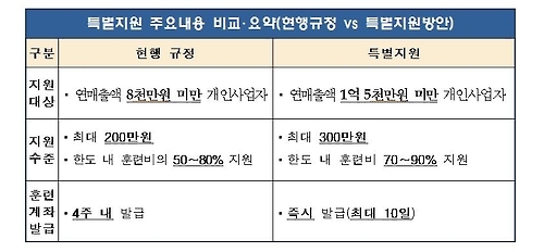 조선 구조조정으로 타격받은 영호남 자영업자 특별지원 - 1