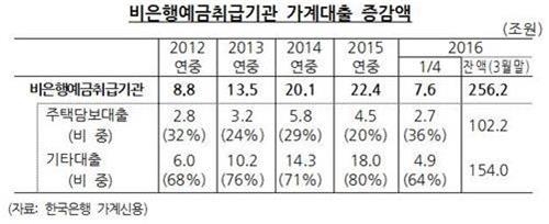 세제혜택에 상호금융권 예금↑…부실 우려 커져 - 2