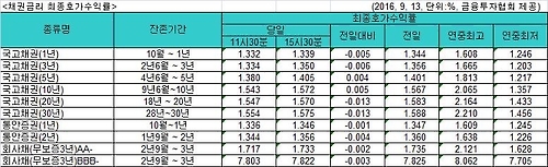 국고채금리 연휴 앞두고 혼조세 - 1