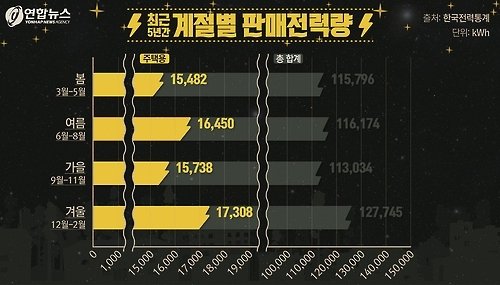 <디지털스토리> '더위 끝=누진제 걱정 끝?' 겨울이 더 큰일이다 - 3