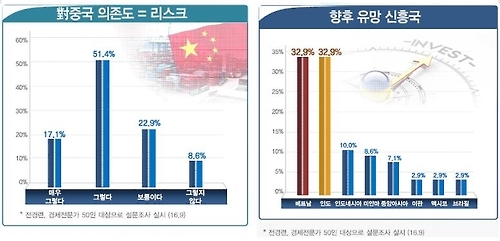 "韓수출 中편중 벗어나 베트남·인도서 활력 찾아야" - 3
