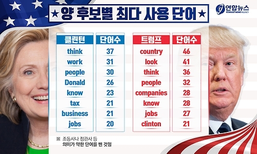 <디지털스토리> 트럼프 vs 클린턴, 토론 단어 7만자 분석 - 1