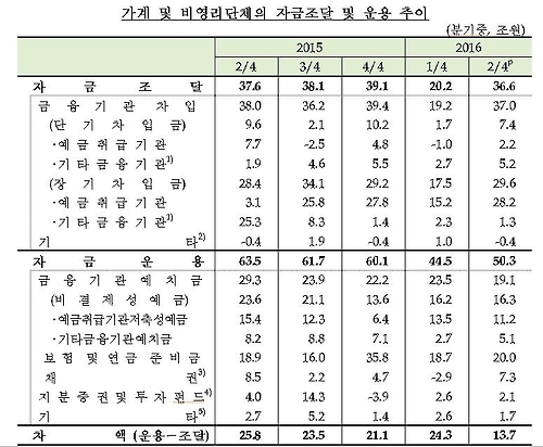 2분기 가계 여유자금 급감…집 사느라 '허덕' - 1