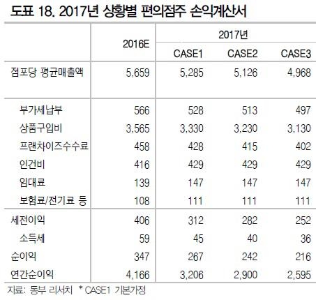 2017년 편의점주 상황별 손익 추정