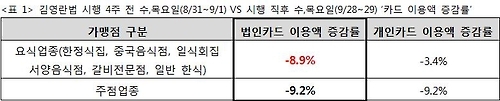 김영란법 시행 후 식당 법인카드 사용 줄었다 - 1