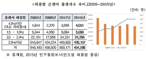 체중별 신생아 출생자수 추이