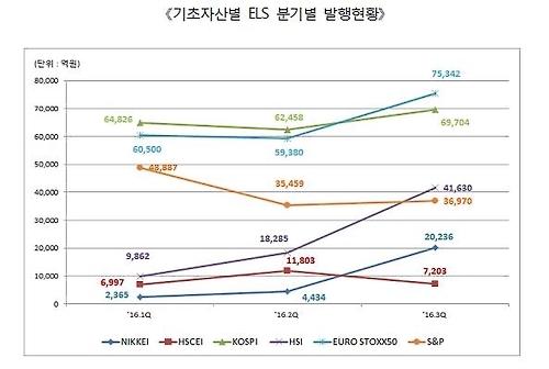 올 3분기 ELS 발행액 11조원…전 분기比 5.5%↑ - 1