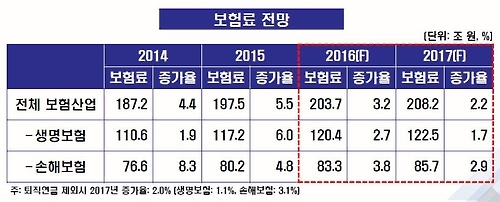 보험산업 성장세 2년새 반토막…작년 5.5%→내년 2.2% - 1