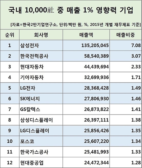 국내 1만개 기업 매출 1천910조원…상위 4%가 70% 차지 - 4