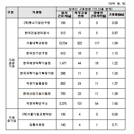 장애인 고용 저조 공공기관 명단 공표 대상