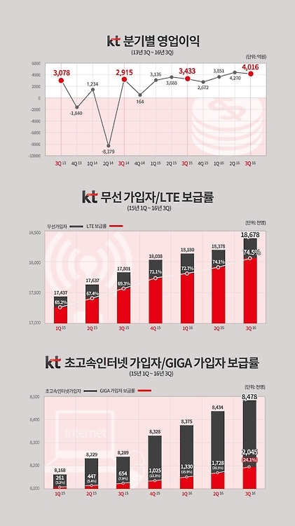 KT, 2분기 연속 4천억대 영업익…무선·인터넷 호조(종합) - 1