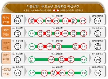 단풍나들이 행렬 이어져 주말 고속도로 다소 혼잡할듯 - 3