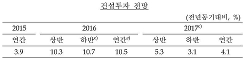 한국은행 건설투자 전망