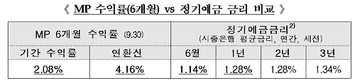 제공:금융투자협회
