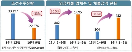 '주력산업 침체' 조선밀집지역에 내년 2조7천억 지원(종합2보) - 1