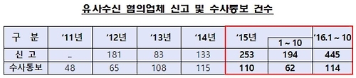 금융감독원은 14일 원금을 보장하면서 고수익을 낼 수 있다며 투자금을 유치하는 유사수신업체가 늘고 있다며 투자자들의 주의를 당부했다.