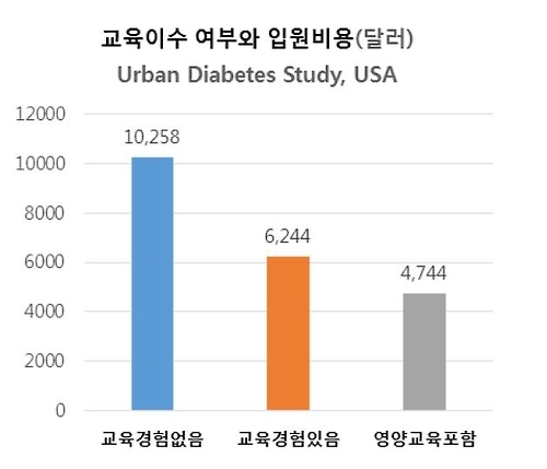 만성질환 당뇨병, "운동·혈당관리 등 환자교육 강화해야"