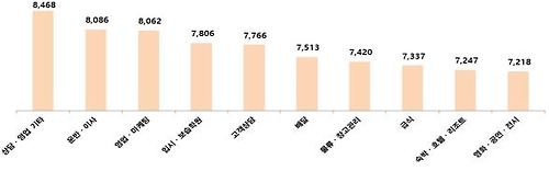서울 알바 평균시급 6천756원…강남·마포구 가장 높아 - 2