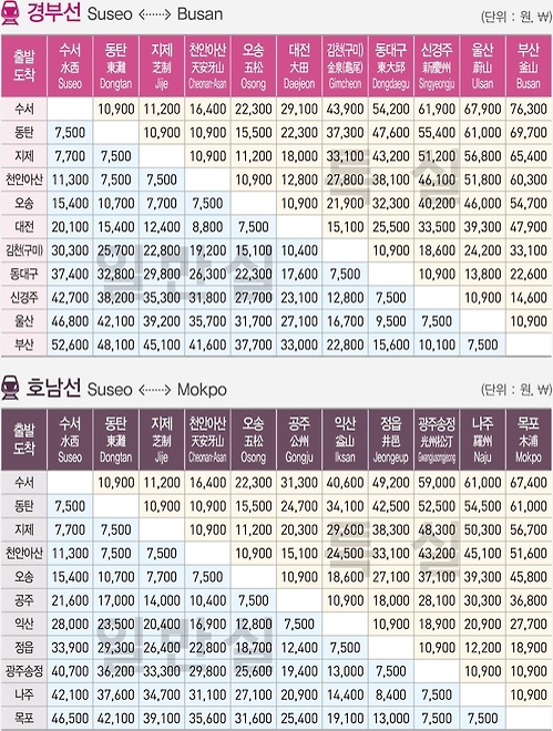 수서고속철(SRT) 운임표