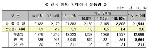 10월 부산항 환적물동량 6.5%↓…한진해운 여파 지속 - 1
