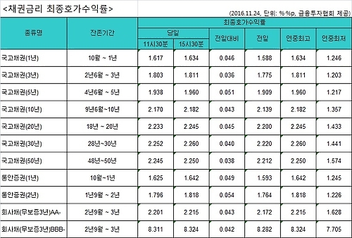 국고채 금리 연중 최고치 또 경신…3년물 연 1.811% - 1