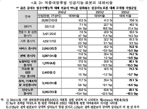 직종대분류별 인공지능·로봇의 대체비율