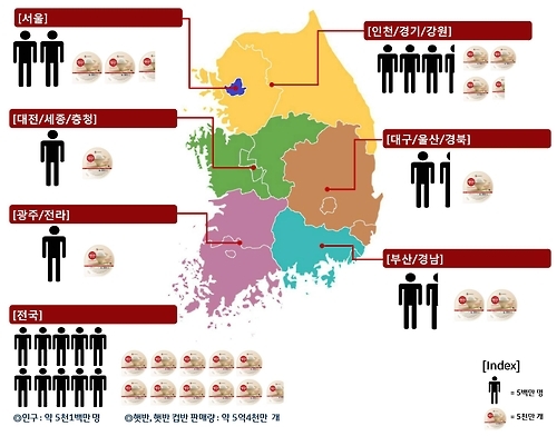 햇반 5년간 5억4천만개 팔려…부산·경남, 1인당 판매 선두 - 1