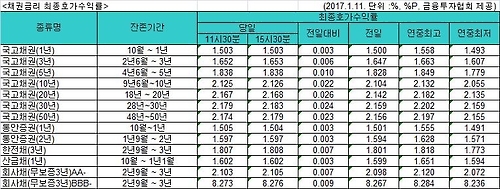 국고채 금리 일제히 상승…3년물 연 1.653% - 1
