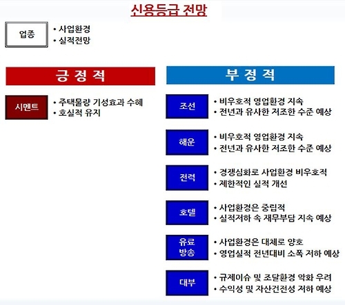 한기평, 조선·해운·항공 등 등급전망 부정적 - 1