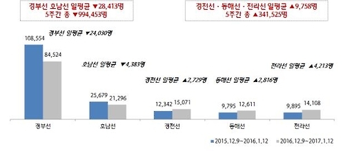 KTX 이용 인원 변화