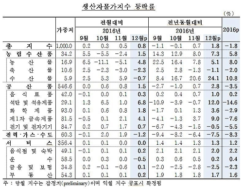 생산자물가지수 등락률
