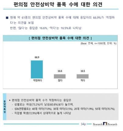 편의점 안전상비약 품목 수에 대한 의견