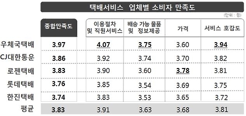 "택배 소비자 만족도 1위는 우체국택배" - 1
