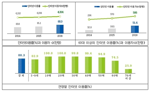 '전 국민 인터넷 시대'…60대 이상도 2명 중 1명꼴 - 1