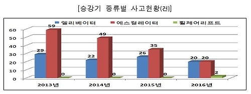 승강기 종류별 사고 현황