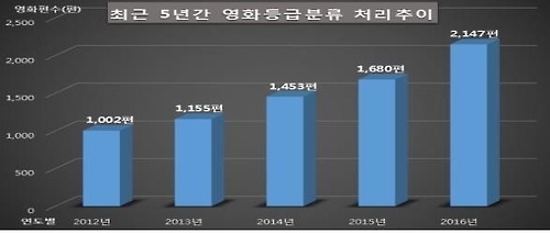 최근 5년간 영화등급분류 처리 추이