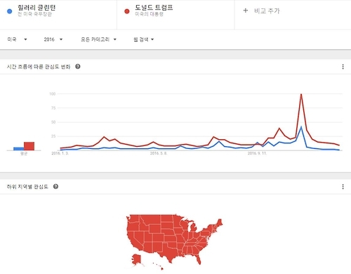 2016년 미국 대선 주요후보 이름 구글 검색 빈도