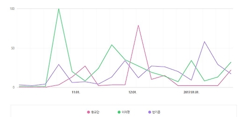 작년 10월 이후 네이버 검색 빈도