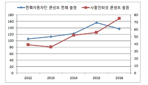 인공지능 갖춘 '똑똑한' 콘센트 특허출원 활발…5년간 634건 - 1