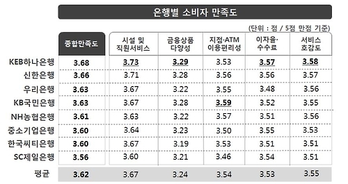 소비자원 "은행 소비자 만족도 1위는 KEB하나은행" - 1