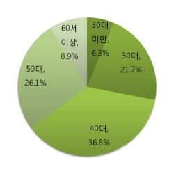 신설법인 연령대별 분포