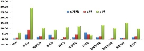 펀드별 수익률
