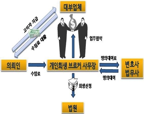 개인회생 브로커들이 변호사와 법무사의 명의를 빌려 개인회생 사건을 처리하고, 대부업자는 고율의 이자를 챙기며 수임료를 대출하는 불법 공생구조를 이루고 있다.(안양지원 제공=연합뉴스)