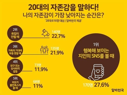 20대, 행복한 지인들의 SNS 보면 자존감 떨어져 <알바천국 설문> - 1