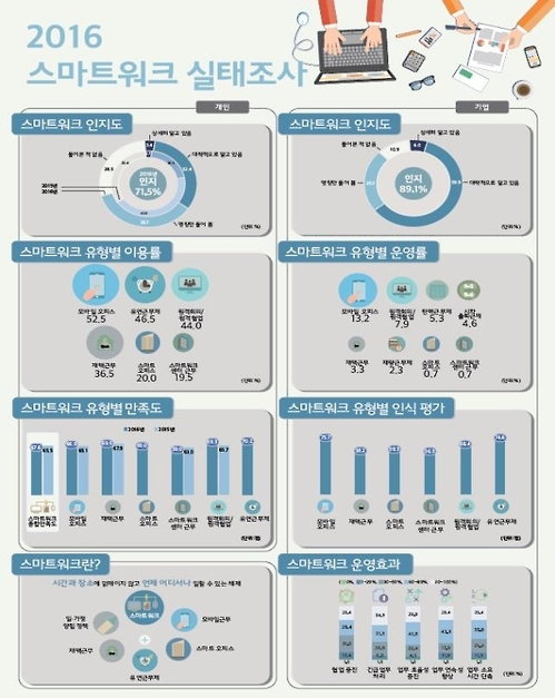 민간기업 5곳 중 1곳 스마트워크 이용한다 - 1