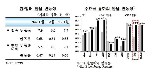 '기러기는 괴롭다' 달러값 널뛰기 더 심해져…하루변동폭 7.7원 - 2