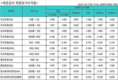 국고채 금리 일제히 올라…3년물 연 1.668% - 1