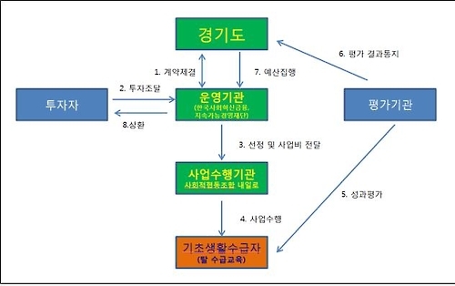 경기도 '해봄 프로젝트' SIB 구조