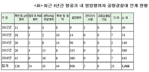 기내 불법행위, 5년간 11배 급증…기내 흡연 40배↑ - 1