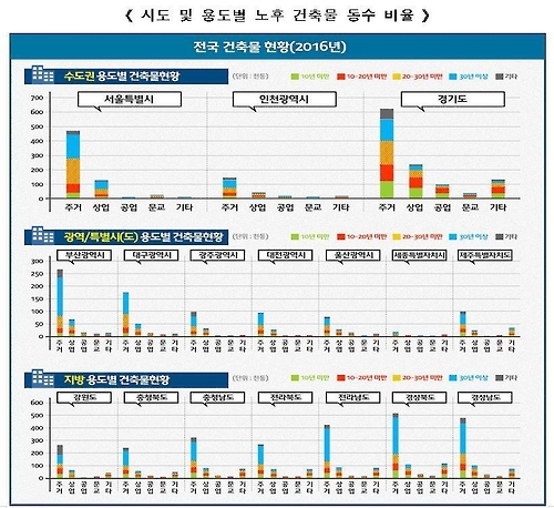 30년이상 노후 건축물 총 254만동…10동 가운데 3동 - 1